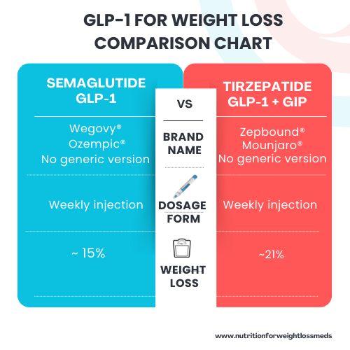 Comparison chart Semaglutide vs Tirzepatide