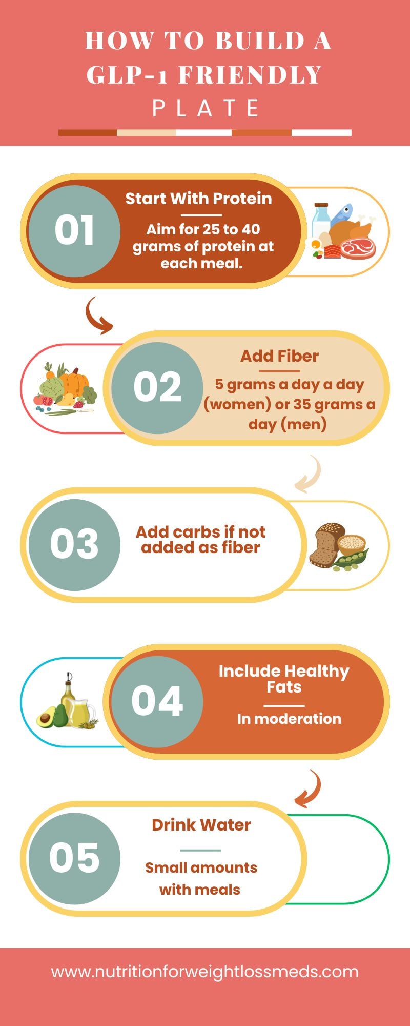 Infographic with steps to build a GLP-1 Friendly plate